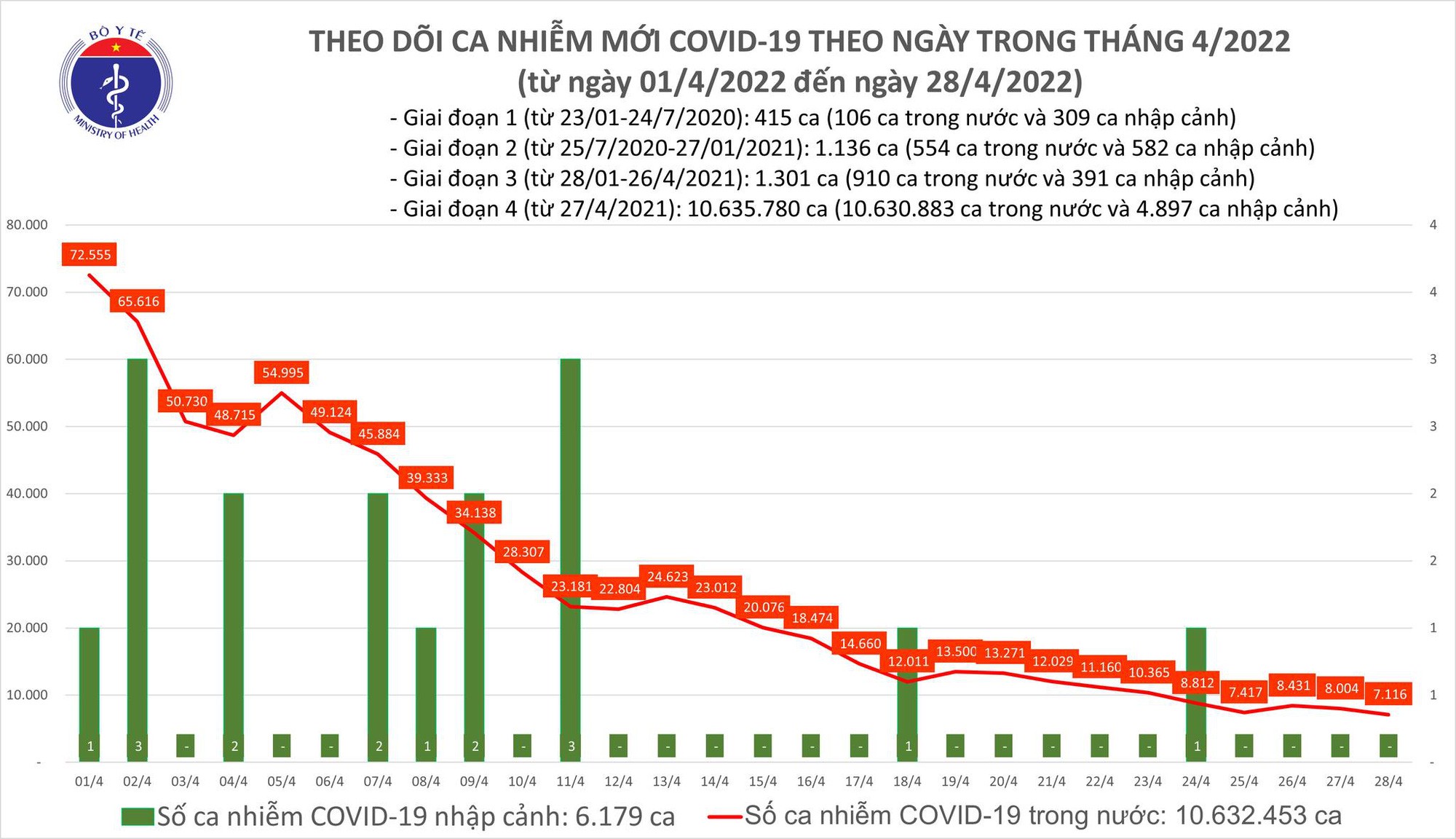 Ngày 28/4: Ca mắc COVID-19 giảm còn 7.116; số bệnh nhân khỏi nhiều gấp 11 lần